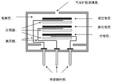 電化學傳感器典型結構圖