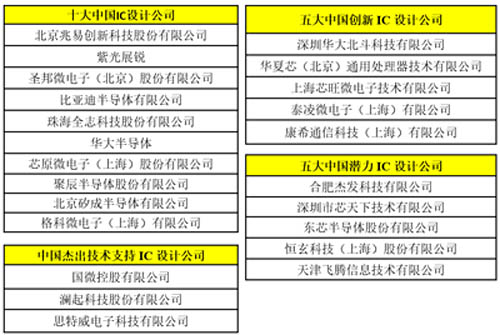 中國 IC 設計公司獎項