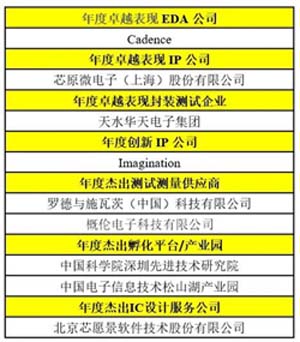 卓越表現(xiàn)企業(yè)獎項