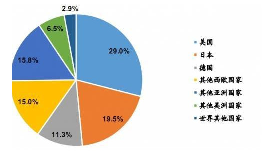 近年全球傳感器市場份額