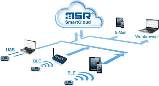 The cloud：通過(guò)云隨時(shí)隨地對(duì)數(shù)據(jù)進(jìn)行監(jiān)測(cè)