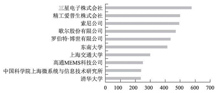 圖3 MEMS傳感器技術在華主要申請人