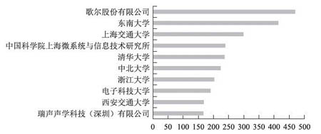 圖4 MEMS傳感器技術國內主要申請人