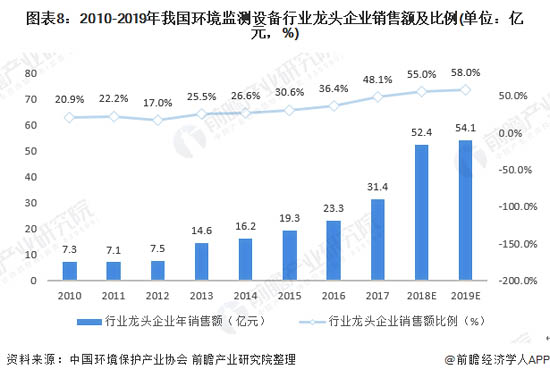 圖表8：2010-2019年我國環(huán)境監(jiān)測設(shè)備行業(yè)龍頭企業(yè)銷售額及比例(單位：億元，%)