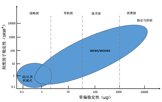 2020年加速度計技術(shù)應用預測