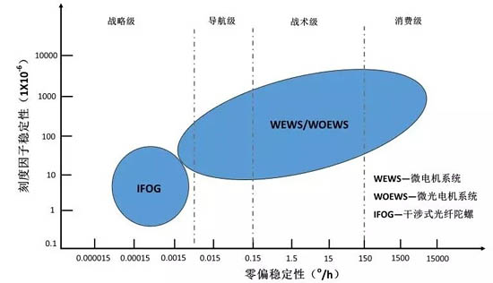 圖：2020年陀螺儀技術(shù)應用預測