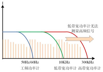 高帶寬功率計(jì)優(yōu)勢(shì)