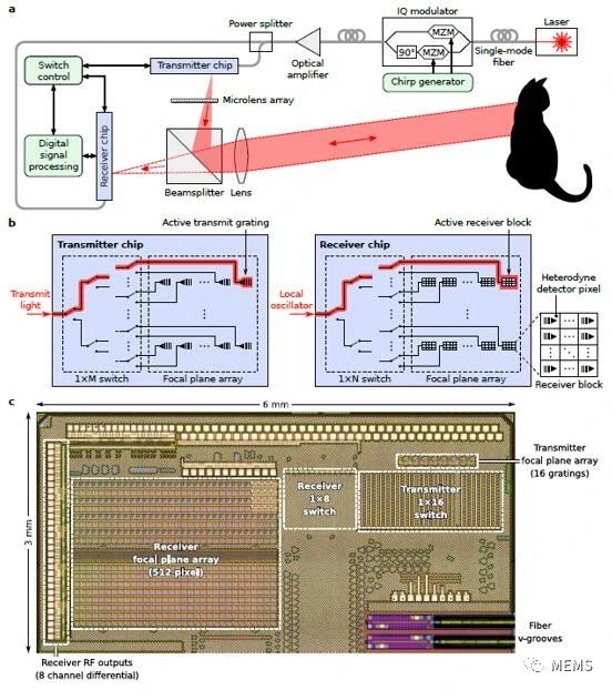 圖1 固態(tài)3D成像架構