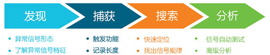 信號調(diào)試工作的四個階段