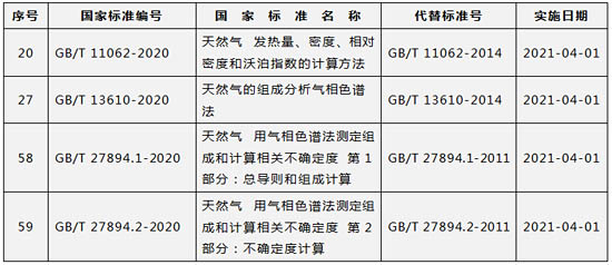 場監(jiān)管總局批準發(fā)布天然氣能量計量相關(guān)標準