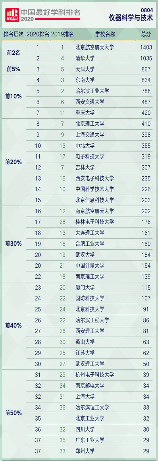 2020軟科中國最好學科排名-儀器科學與技術排名榜單