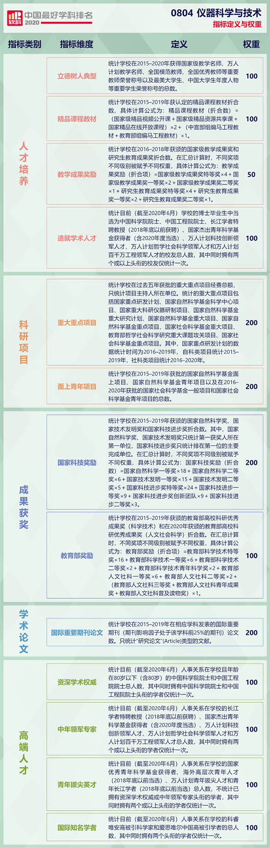 儀器科學與技術學科的指標定義與權重