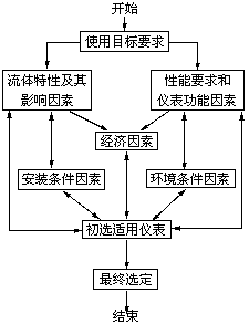 從五個(gè)方面來(lái)教你如何選擇流量計(jì)