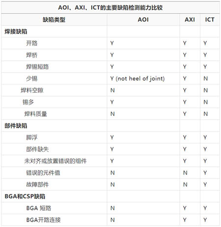 AOI、AXI、ICT的主要缺陷檢測能力比較
