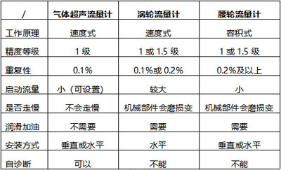 表1 氣體超聲流量計(jì)與機(jī)械式流量計(jì)比