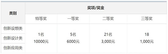 獎(jiǎng)項(xiàng)設(shè)置