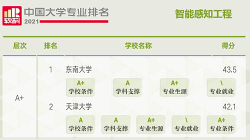 智能感知工程排名