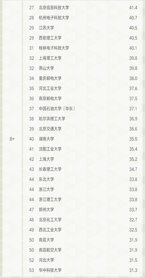 軟科中國大學(xué)儀器專業(yè)排名