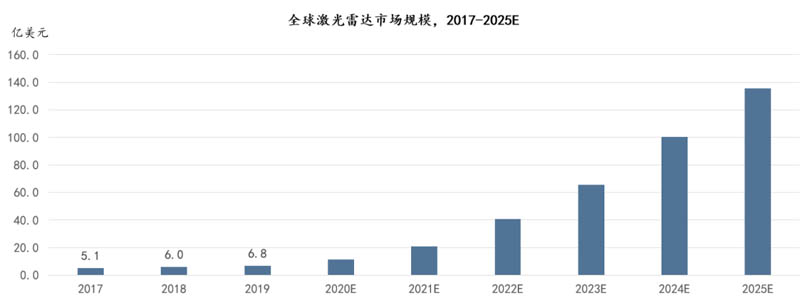 激光雷達(dá)整體市場估預(yù)