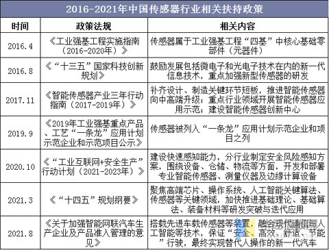 2016-2021年中國傳感器行業(yè)相關(guān)扶持政策
