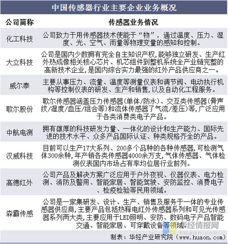 中國傳感器行業(yè)主要企業(yè)業(yè)務(wù)概況