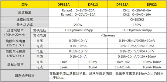 DP813A、DP822A參數