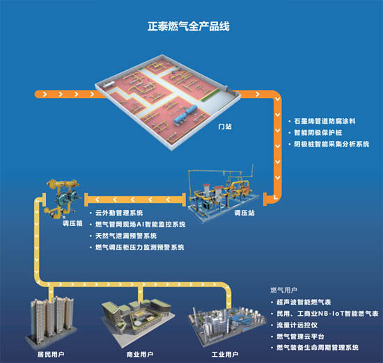 正泰燃氣全產(chǎn)品線