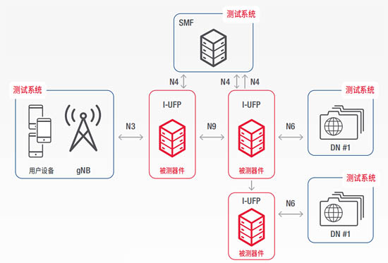 5G 驗證的測試拓?fù)浣Y(jié)構(gòu)