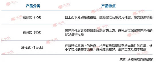 CMOS 傳感器按像素陣列單元結(jié)構(gòu)不同的分類(lèi)