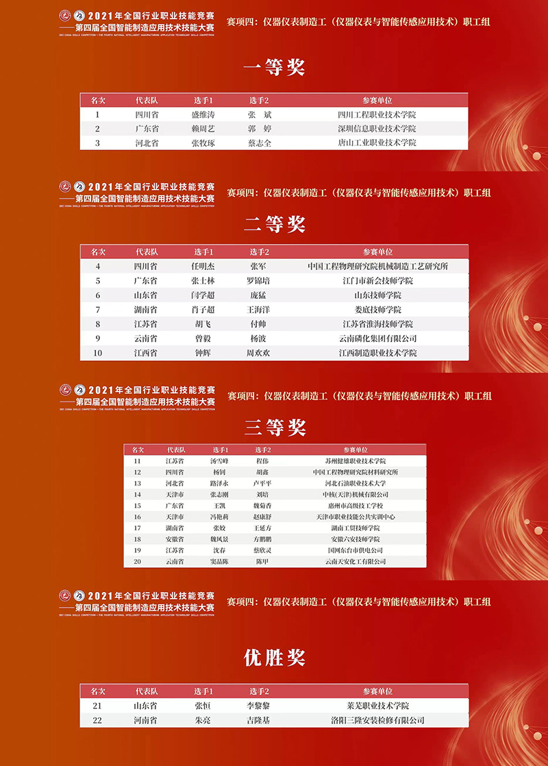 儀器儀表制造工賽項(xiàng)獲獎(jiǎng)名單