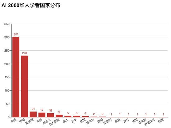  ▲AI 2000華人學(xué)者工作的國(guó)家分布