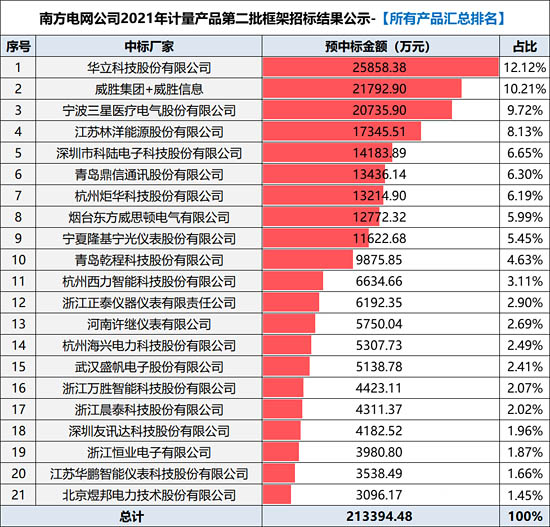 南方電網(wǎng)公司2021年計(jì)量產(chǎn)品第二批框架招標(biāo)項(xiàng)目結(jié)果--總排名