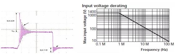 Input voltage derating 圖表。