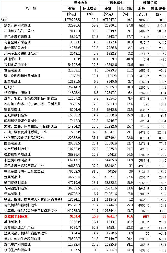 2021年規(guī)模以上工業(yè)企業(yè)主要財務(wù)指標(biāo)(分行業(yè)) 2021年規(guī)模以上工業(yè)企業(yè)主要財務(wù)指標(biāo)(分行業(yè))