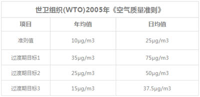 世衛(wèi)組織(WTO)2005年《空氣質(zhì)量準(zhǔn)則》