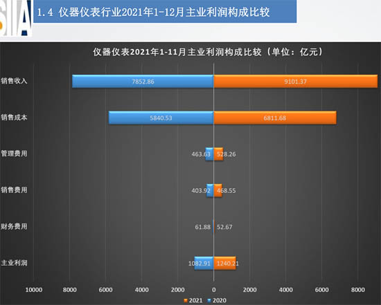 主業(yè)利潤構成比較