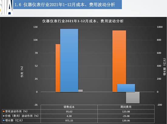 成本、費用波動分析