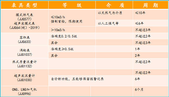  表1：燃氣計量器具的檢定周期