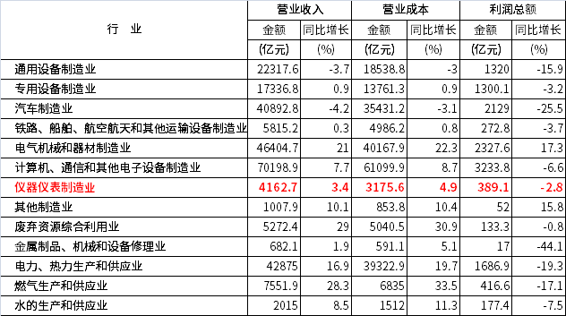2022年上半年部分行業(yè)主要財務(wù)指標(biāo)
