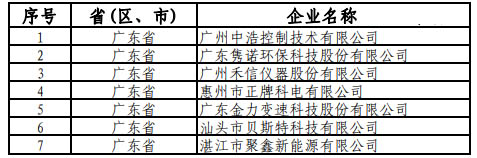 第一批專精特新“小巨人”復(fù)核通過(guò)企業(yè)名單