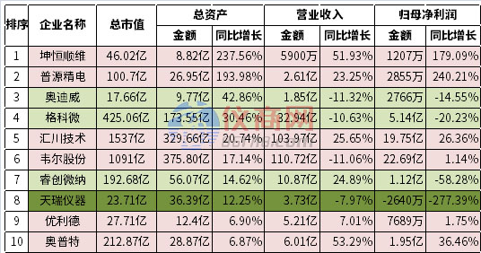 2022上半年儀器儀表、傳感器上市企業(yè)資產(chǎn)增長(zhǎng)率前十