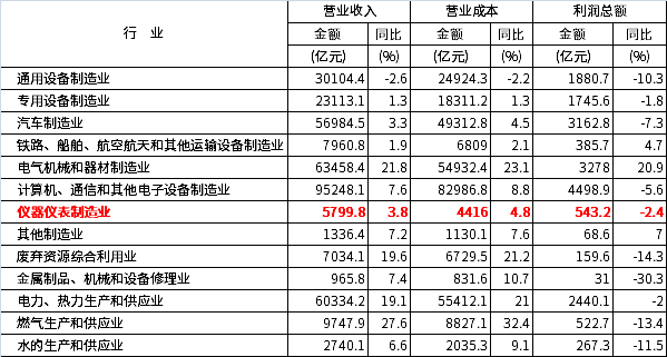 2022年1-8月份規(guī)模以上工業(yè)企業(yè)主要財務(wù)指標(biāo)（部分行業(yè)）