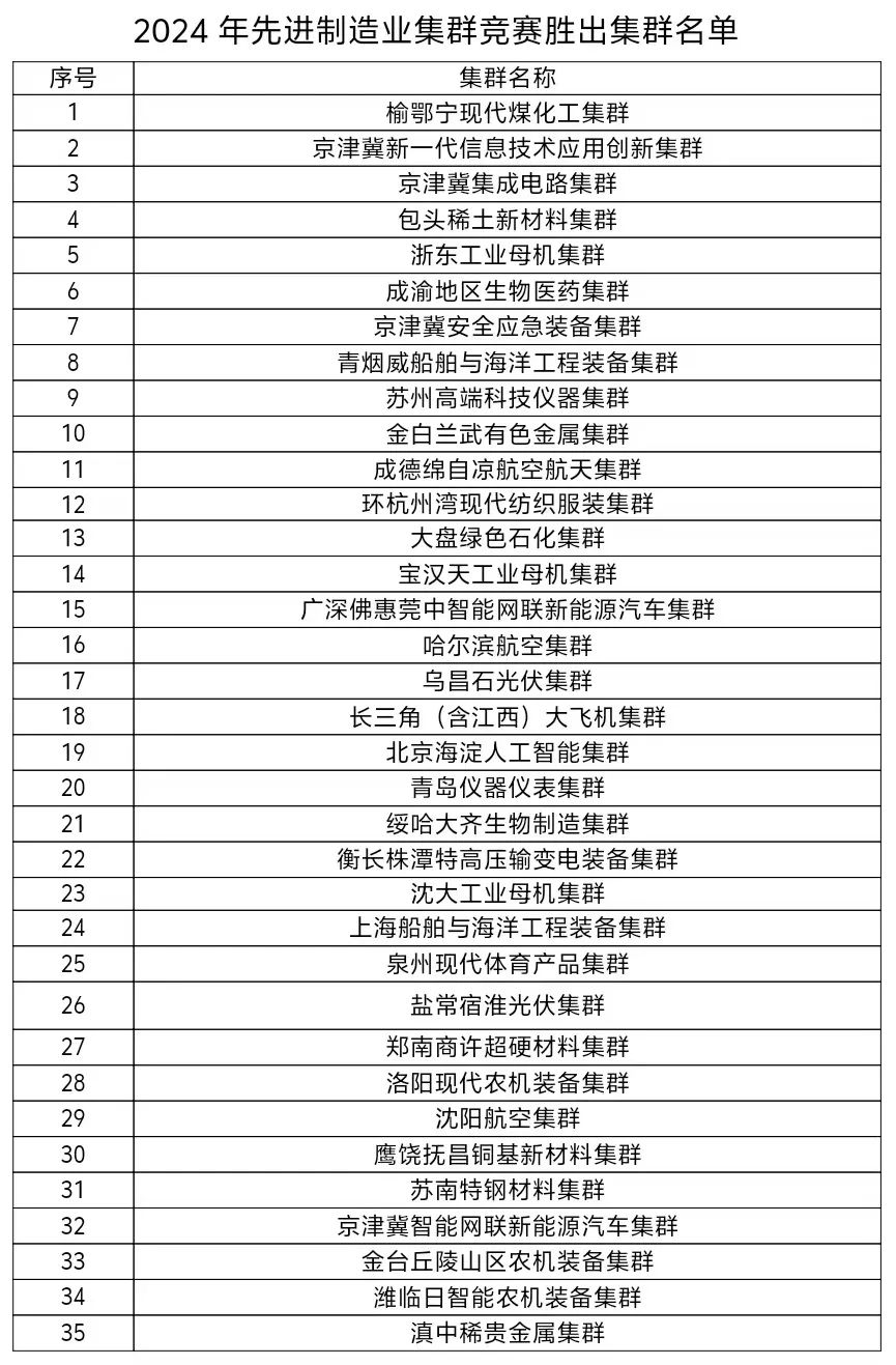 2024年先進制造業(yè)集群競賽勝出集群名單，2個儀器儀表集群上榜