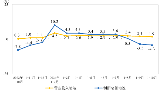 1-10月份全國規(guī)模以上儀器儀表制造企業(yè)實(shí)現(xiàn)利潤總額801.9億元