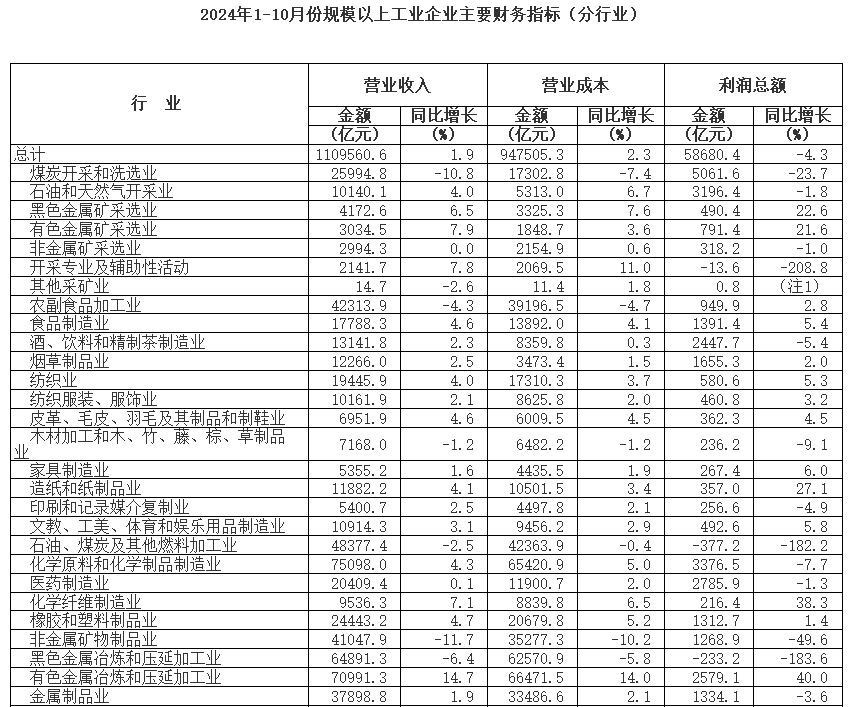 1-10月份全國規(guī)模以上儀器儀表制造企業(yè)實(shí)現(xiàn)利潤總額801.9億元