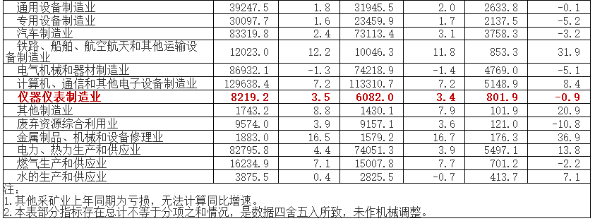 1-10月份全國規(guī)模以上儀器儀表制造企業(yè)實(shí)現(xiàn)利潤總額801.9億元