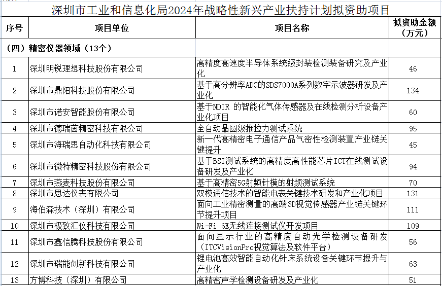 精密儀器領(lǐng)域超千萬！深圳2024年戰(zhàn)略性新型產(chǎn)業(yè)扶持項(xiàng)目名單公布