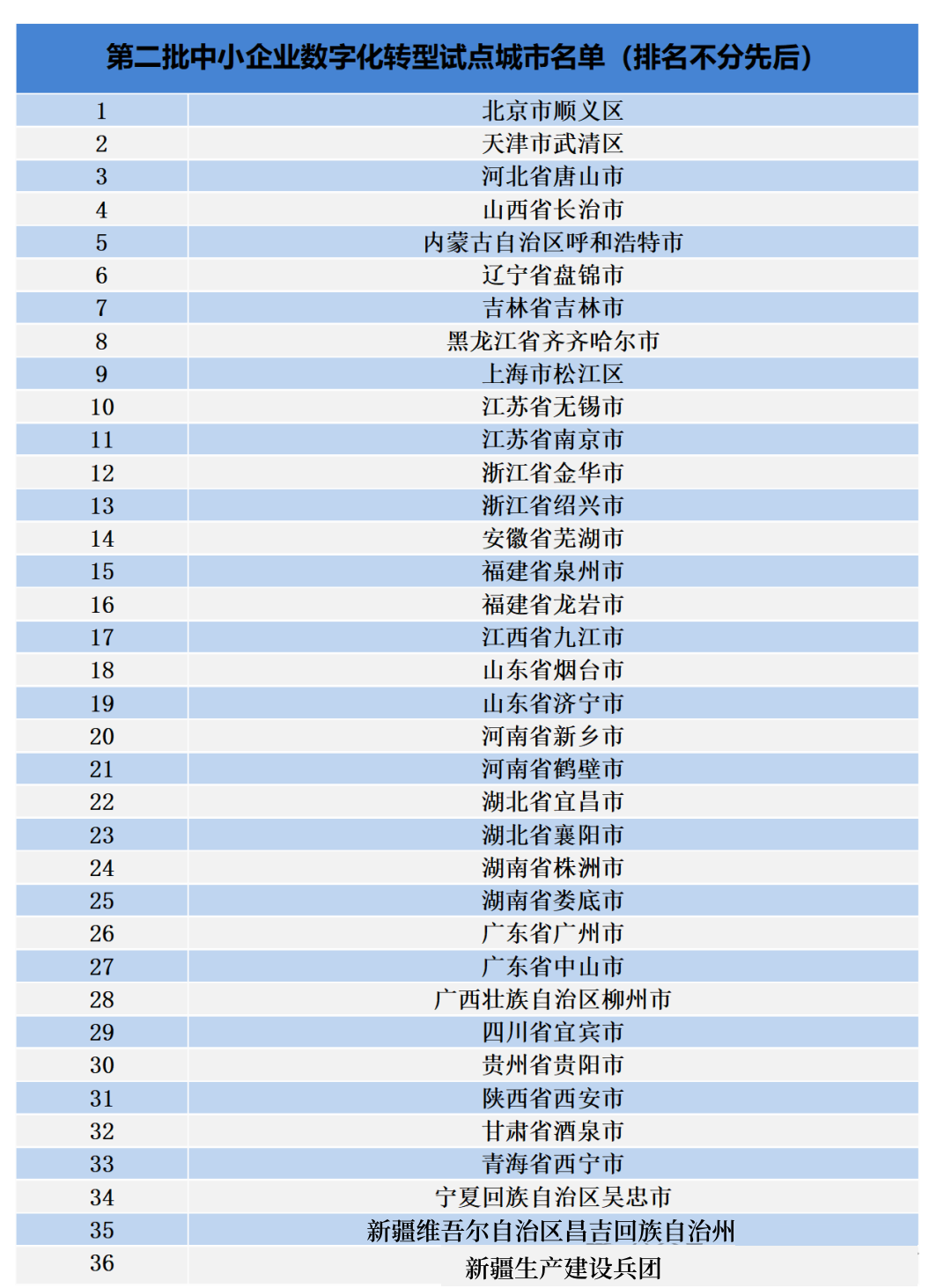 工信部:將選擇34個左右城市開展中小企業(yè)數(shù)字化轉(zhuǎn)型 城市試點工作 工信部:將選擇34個左右城市開展中小企業(yè)數(shù)字化轉(zhuǎn)型 城市試點工作